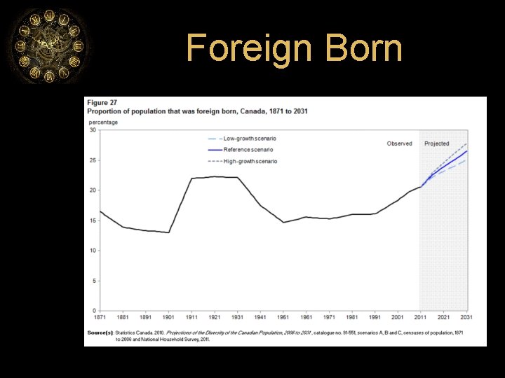 Foreign Born 