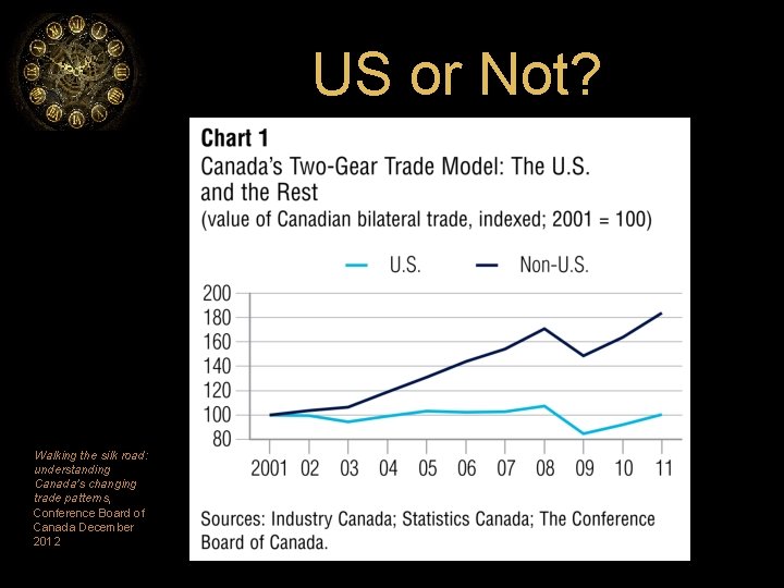 US or Not? Walking the silk road: understanding Canada’s changing trade patterns, Conference Board