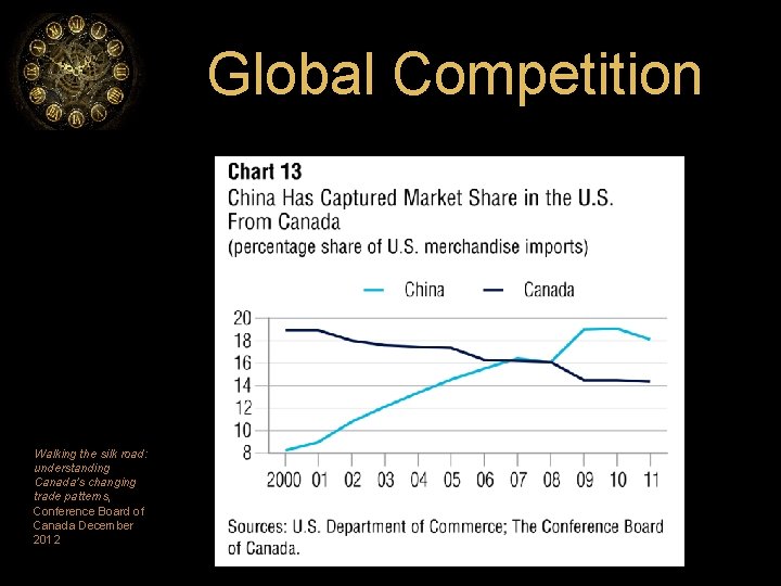 Global Competition Walking the silk road: understanding Canada’s changing trade patterns, Conference Board of