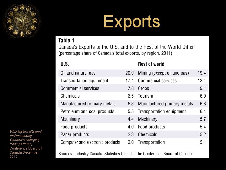 Exports Walking the silk road: understanding Canada’s changing trade patterns, Conference Board of Canada