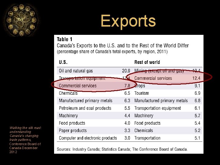 Exports Walking the silk road: understanding Canada’s changing trade patterns, Conference Board of Canada