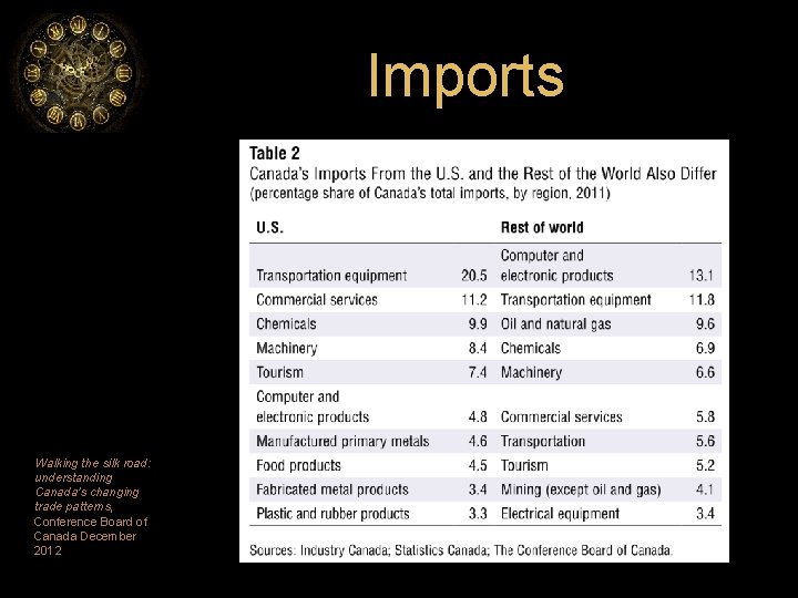 Imports Walking the silk road: understanding Canada’s changing trade patterns, Conference Board of Canada