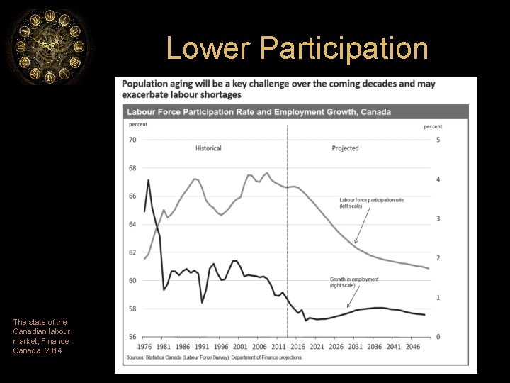 Lower Participation The state of the Canadian labour market, Finance Canada, 2014 