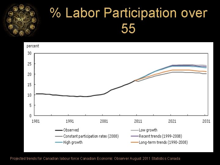 % Labor Participation over 55 Projected trends for Canadian labour force Canadian Economic Observer