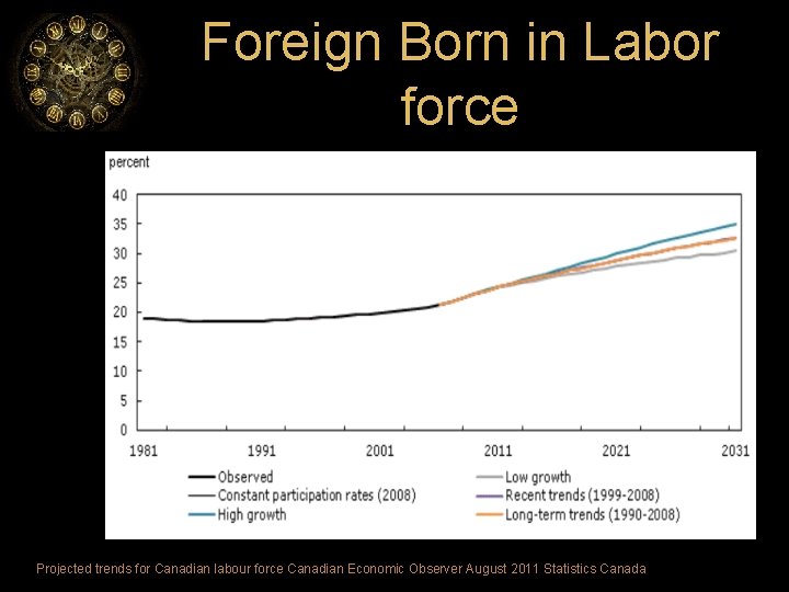 Foreign Born in Labor force Projected trends for Canadian labour force Canadian Economic Observer