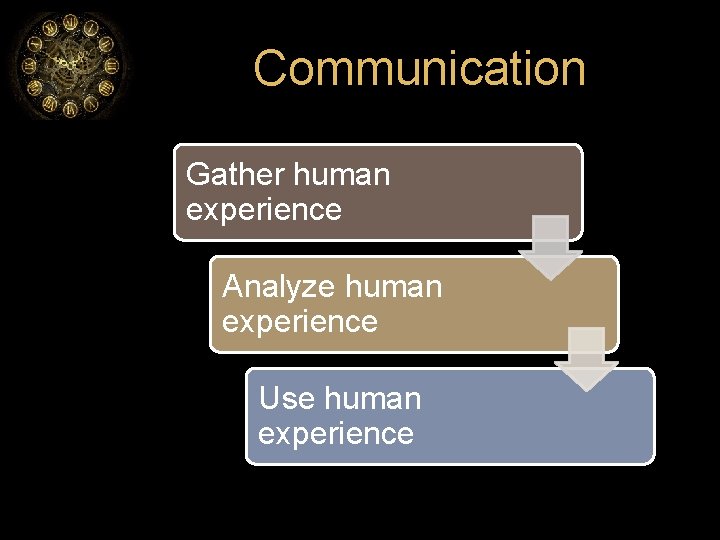 Communication Gather human experience Analyze human experience Use human experience 