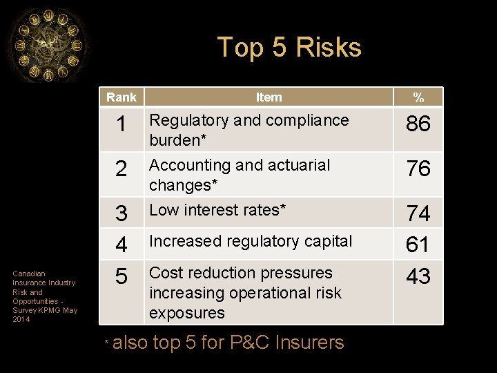 Top 5 Risks Rank Canadian Insurance Industry Risk and Opportunities Survey KPMG May 2014