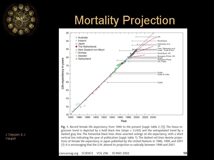 Mortality Projection J Oeppen & J Vaupel 