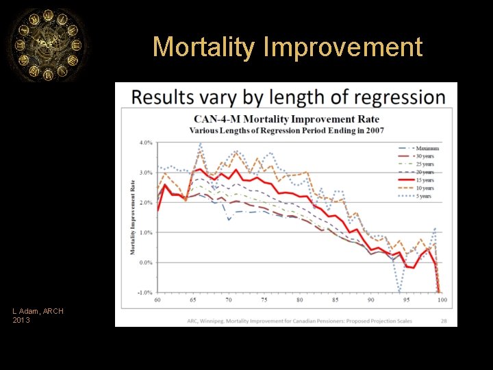 Mortality Improvement L Adam, ARCH 2013 