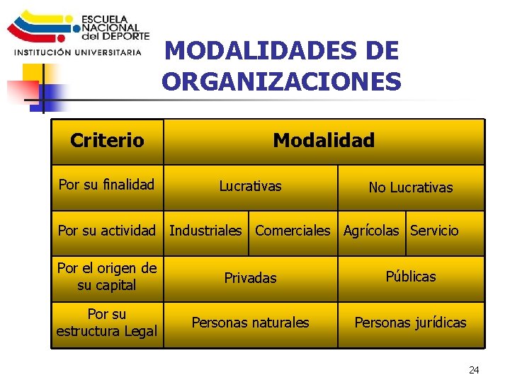 MODALIDADES DE ORGANIZACIONES Criterio Por su finalidad Modalidad Lucrativas No Lucrativas Por su actividad