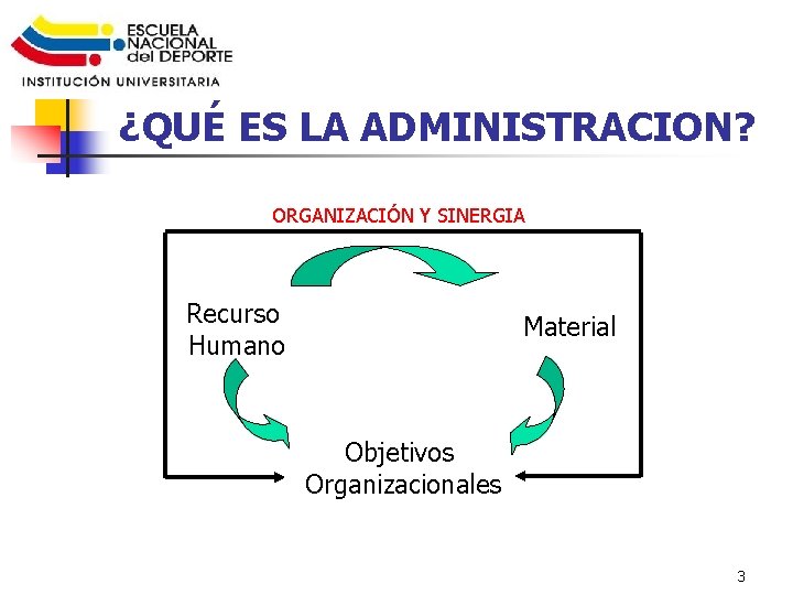 ¿QUÉ ES LA ADMINISTRACION? ORGANIZACIÓN Y SINERGIA Recurso Humano Material Objetivos Organizacionales 3 