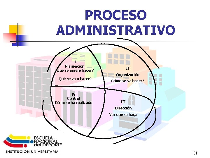 PROCESO ADMINISTRATIVO I Planeación Qué se quiere hacer? Qué se va a hacer? IV