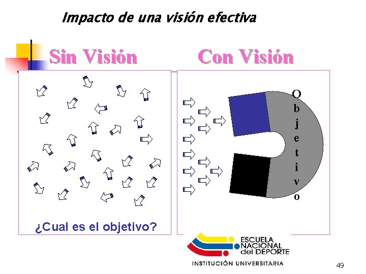 Impacto de una visión efectiva Sin Visión Con Visión O b j e t