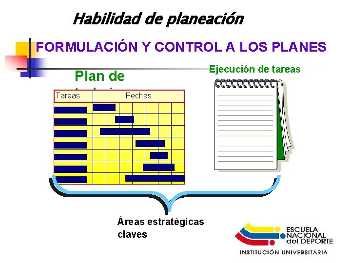 Habilidad de planeación FORMULACIÓN Y CONTROL A LOS PLANES Plan de trabajo Fechas Tareas