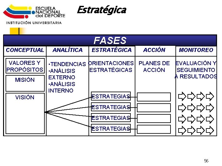 Pl. Estratégica FASES CONCEPTUAL ANALÍTICA ESTRATÉGICA ACCIÓN MONITOREO VALORES Y • TENDENCIAS ORIENTACIONES PLANES