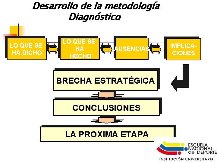 Desarrollo de la metodología Diagnóstico LO QUE SE HA DICHO LO QUE SE HA