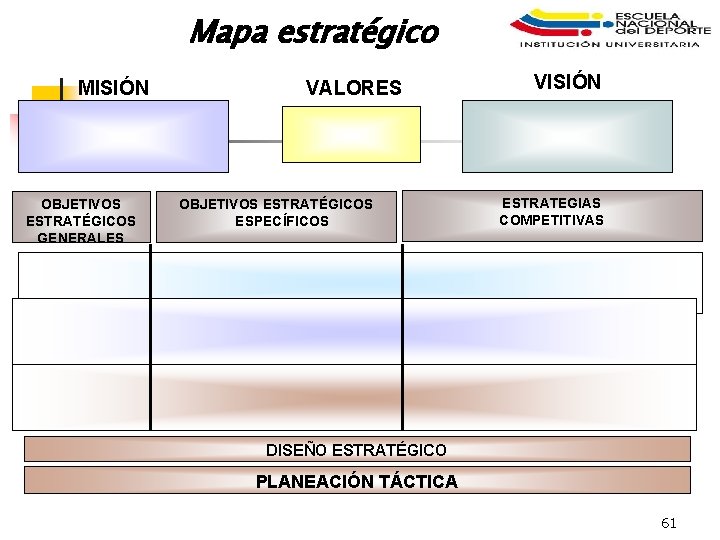 Mapa estratégico MISIÓN OBJETIVOS ESTRATÉGICOS GENERALES VALORES OBJETIVOS ESTRATÉGICOS ESPECÍFICOS VISIÓN ESTRATEGIAS COMPETITIVAS DISEÑO