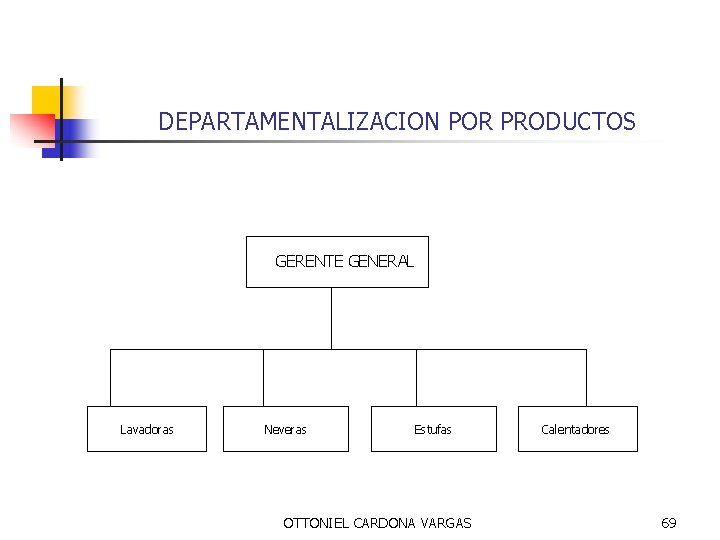DEPARTAMENTALIZACION POR PRODUCTOS GERENTE GENERAL Lavadoras Neveras Estufas OTTONIEL CARDONA VARGAS Calentadores 69 