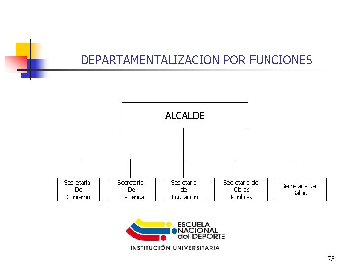 DEPARTAMENTALIZACION POR FUNCIONES ALCALDE Secretaria De Gobierno Secretaria De Hacienda Secretaria de Educación Secretaria