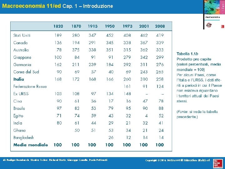 Macroeconomia 11/ed Cap. 1 – Introduzione di: Rudiger Dornbusch, Stanley Fscher, Richard Startz, Giuseppe