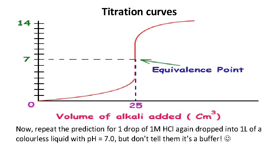 Titration curves • Predict the p. H change when 1 drop of 1 M Titration curves • Predict the p. H change when 1 drop of 1 M