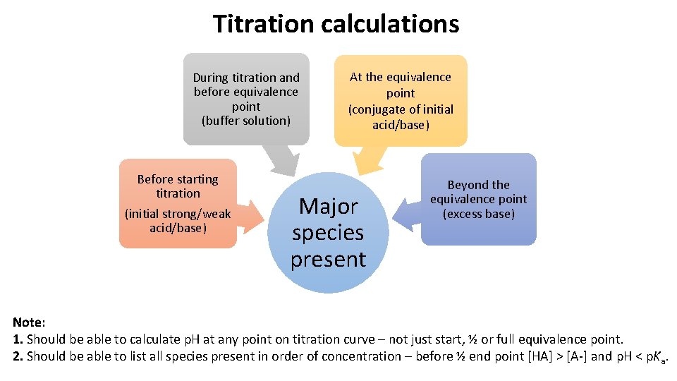 Titration calculations During titration and before equivalence point (buffer solution) Before starting titration (initial Titration calculations During titration and before equivalence point (buffer solution) Before starting titration (initial