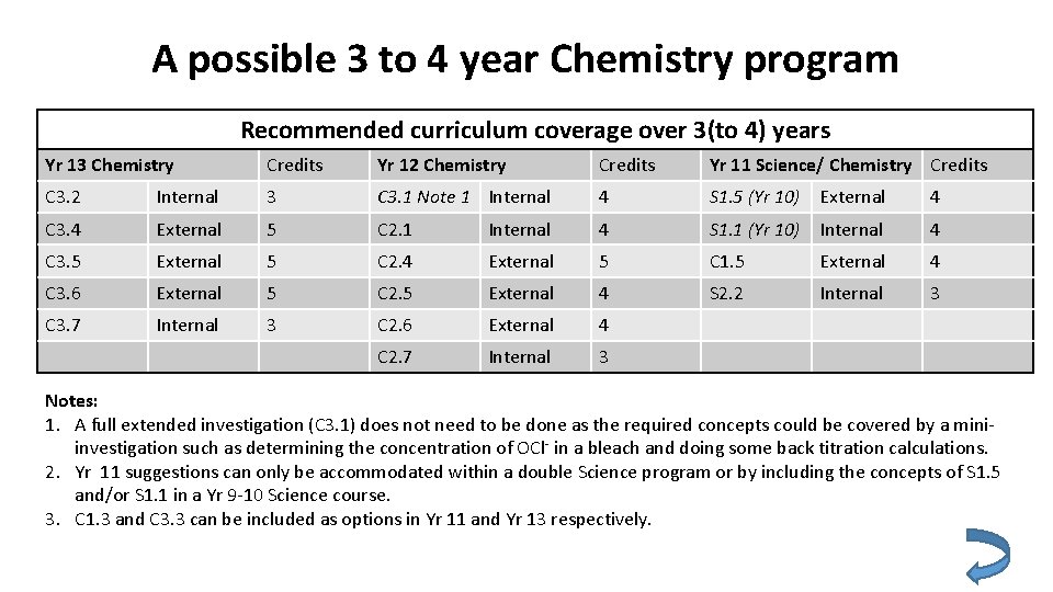 A possible 3 to 4 year Chemistry program Recommended curriculum coverage over 3(to 4) A possible 3 to 4 year Chemistry program Recommended curriculum coverage over 3(to 4)