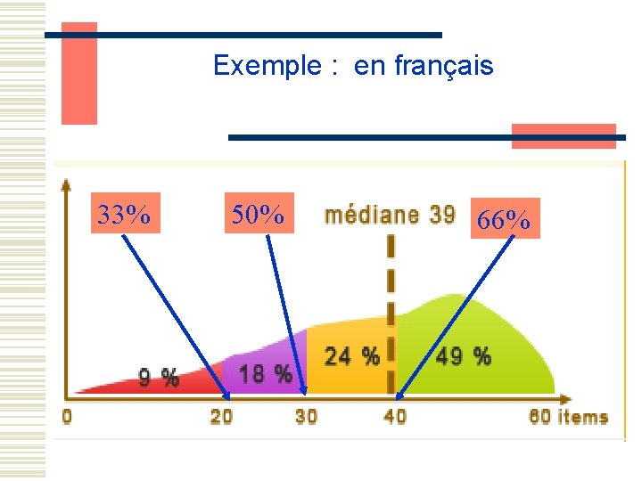 Exemple : en français 33% 50% 66% 