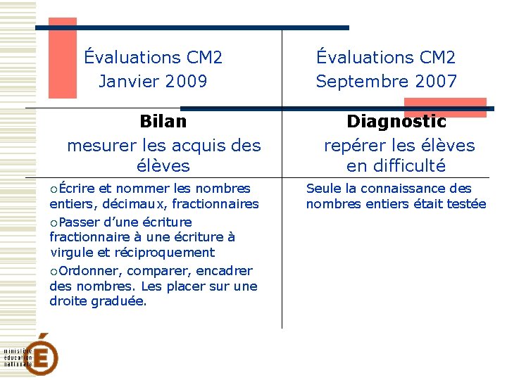 Évaluations CM 2 Janvier 2009 Bilan mesurer les acquis des élèves Écrire et nommer