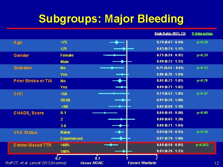 Subgroups: Major Bleeding Age Gender Diabetes Prior Stroke or TIA Cr. Cl CHADS 2