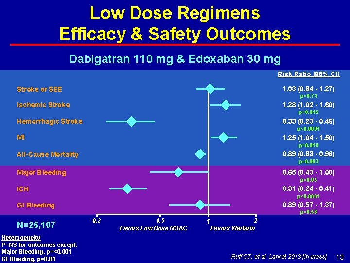 Low Dose Regimens Efficacy & Safety Outcomes Dabigatran 110 mg & Edoxaban 30 mg