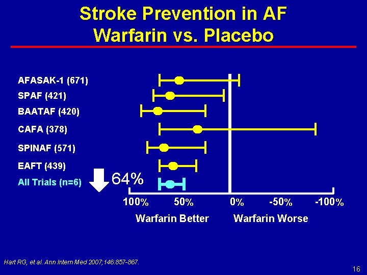 Stroke Prevention in AF Warfarin vs. Placebo AFASAK-1 (671) SPAF (421) BAATAF (420) CAFA
