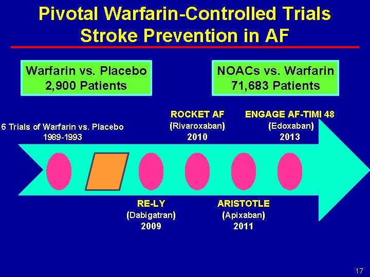Pivotal Warfarin-Controlled Trials Stroke Prevention in AF Warfarin vs. Placebo 2, 900 Patients NOACs