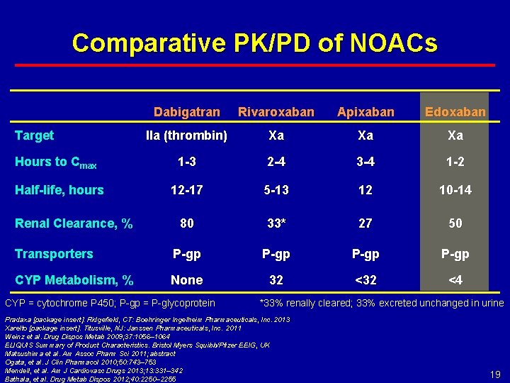 Comparative PK/PD of NOACs Dabigatran Rivaroxaban Apixaban Edoxaban IIa (thrombin) Xa Xa Xa Hours