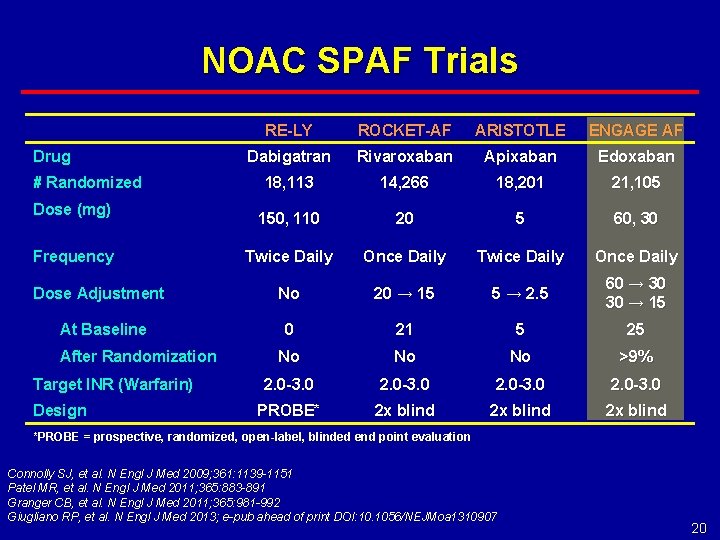 NOAC SPAF Trials RE-LY ROCKET-AF ARISTOTLE ENGAGE AF Dabigatran Rivaroxaban Apixaban Edoxaban 18, 113