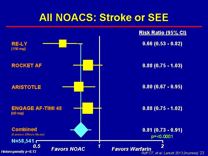 All NOACS: Stroke or SEE Risk Ratio (95% CI) 0. 66 (0. 53 -