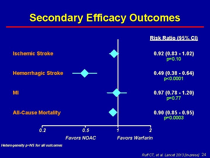 Secondary Efficacy Outcomes Risk Ratio (95% CI) Ischemic Stroke 0. 92 (0. 83 -