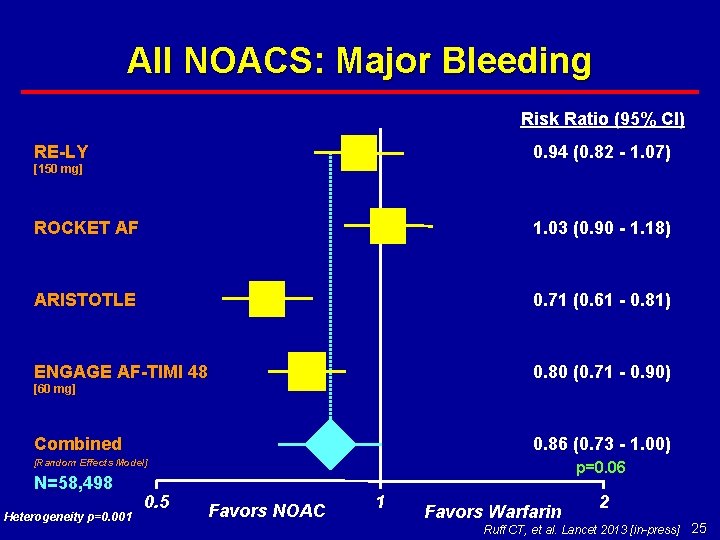 All NOACS: Major Bleeding Risk Ratio (95% CI) 0. 94 (0. 82 - 1.