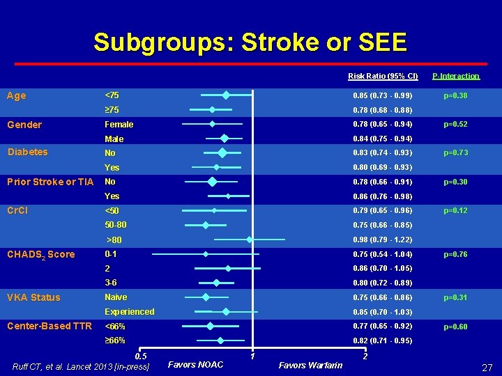 Subgroups: Stroke or SEE Age Gender Diabetes Prior Stroke or TIA Cr. Cl CHADS
