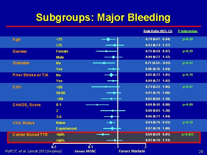 Subgroups: Major Bleeding Age Gender Diabetes Prior Stroke or TIA Cr. Cl CHADS 2
