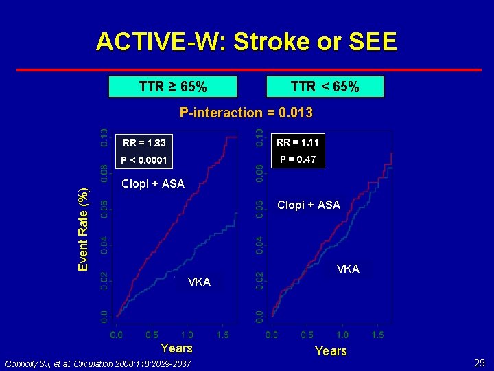 ACTIVE-W: Stroke or SEE TTR ≥ 65% TTR < 65% Event Rate (%) P-interaction