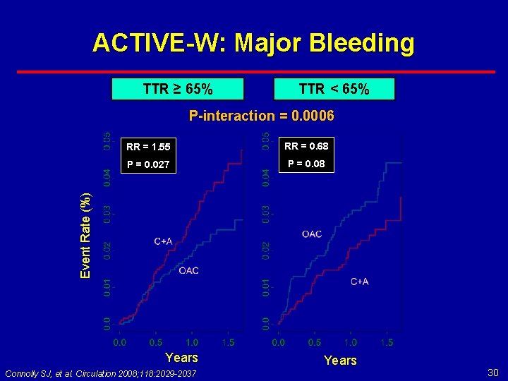 ACTIVE-W: Major Bleeding TTR ≥ 65% TTR < 65% P-interaction = 0. 0006 RR