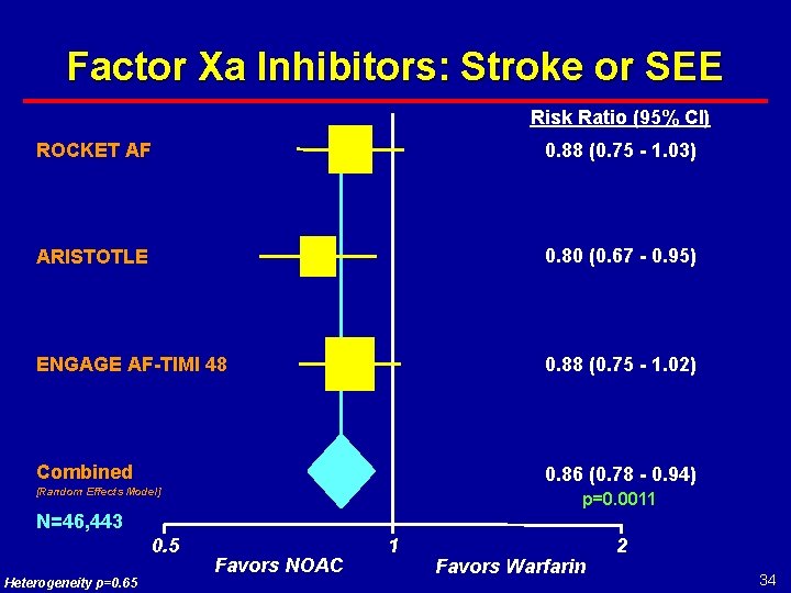 Factor Xa Inhibitors: Stroke or SEE Risk Ratio (95% CI) ROCKET AF 0. 88