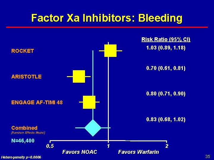 Factor Xa Inhibitors: Bleeding Risk Ratio (95% CI) 1. 03 (0. 89, 1. 18)