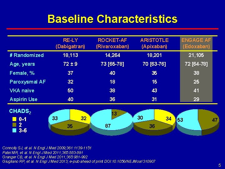 Baseline Characteristics RE-LY (Dabigatran) ROCKET-AF (Rivaroxaban) ARISTOTLE (Apixaban) ENGAGE AF (Edoxaban) # Randomized 18,