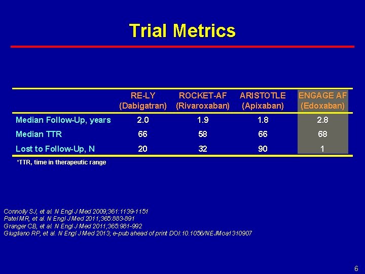 Trial Metrics RE-LY (Dabigatran) ROCKET-AF (Rivaroxaban) ARISTOTLE (Apixaban) ENGAGE AF (Edoxaban) Median Follow-Up, years