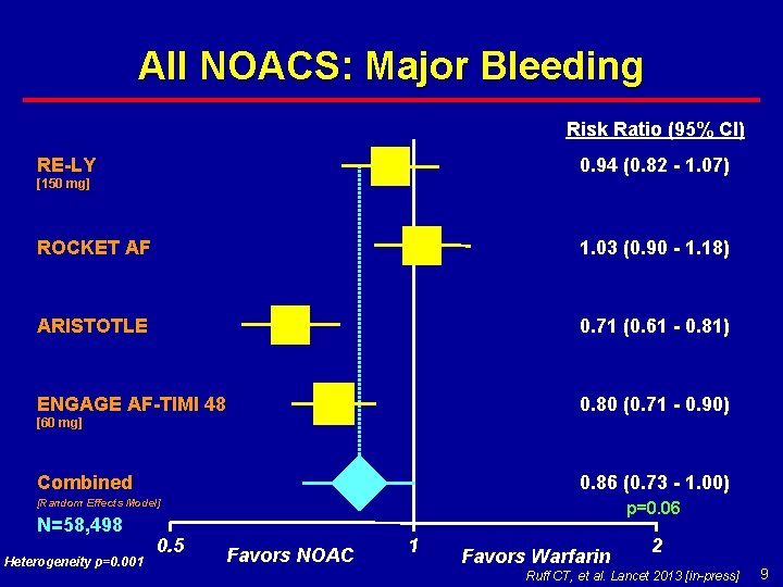 All NOACS: Major Bleeding Risk Ratio (95% CI) 0. 94 (0. 82 - 1.