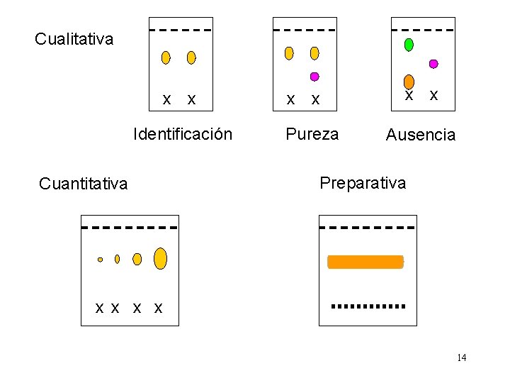 Cualitativa x x Identificación Cuantitativa x x Pureza x x Ausencia Preparativa x x