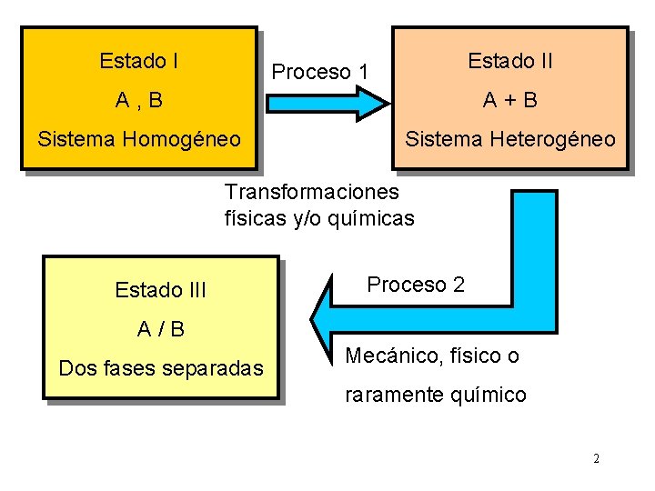 Estado II Proceso 1 A, B A+B Sistema Homogéneo Sistema Heterogéneo Transformaciones físicas y/o