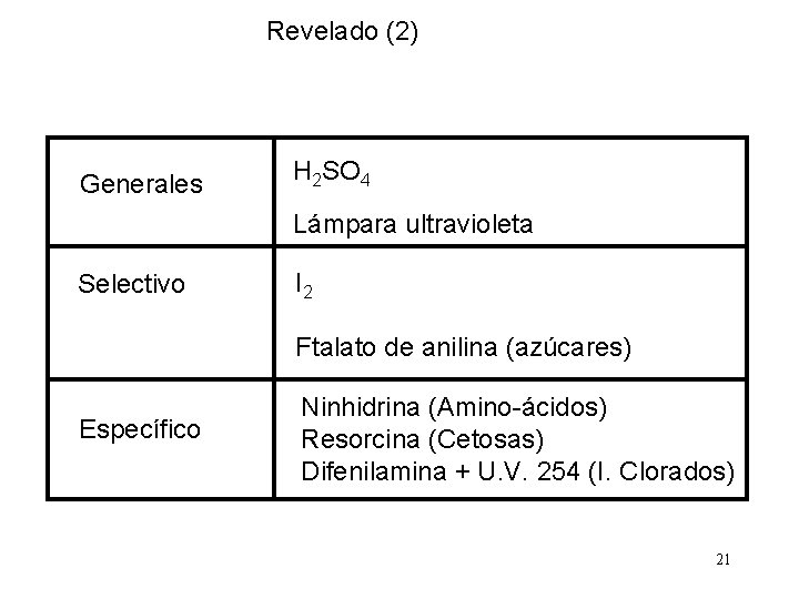 Revelado (2) Generales H 2 SO 4 Lámpara ultravioleta Selectivo I 2 Ftalato de